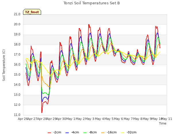 plot of Tonzi Soil Temperatures Set B