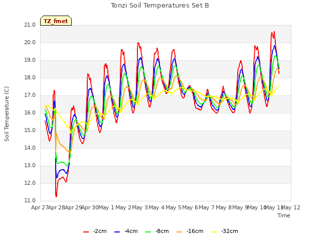 plot of Tonzi Soil Temperatures Set B