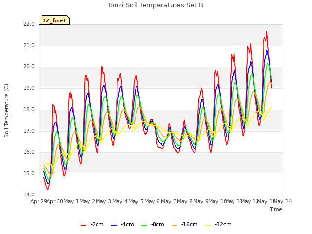 plot of Tonzi Soil Temperatures Set B