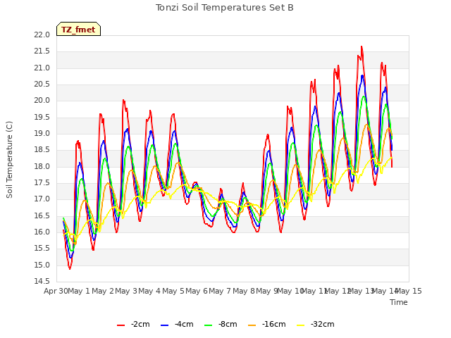 plot of Tonzi Soil Temperatures Set B