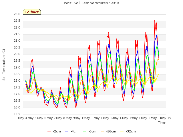 plot of Tonzi Soil Temperatures Set B