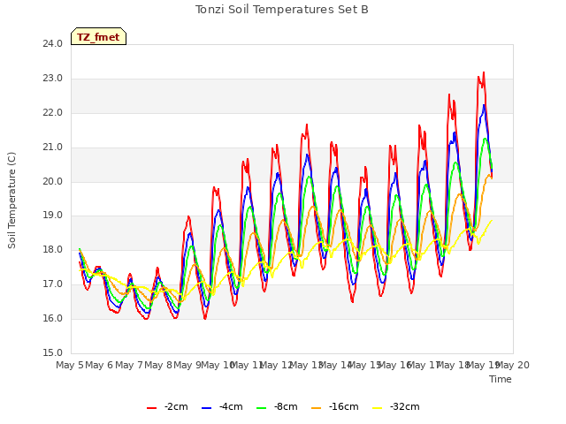 plot of Tonzi Soil Temperatures Set B