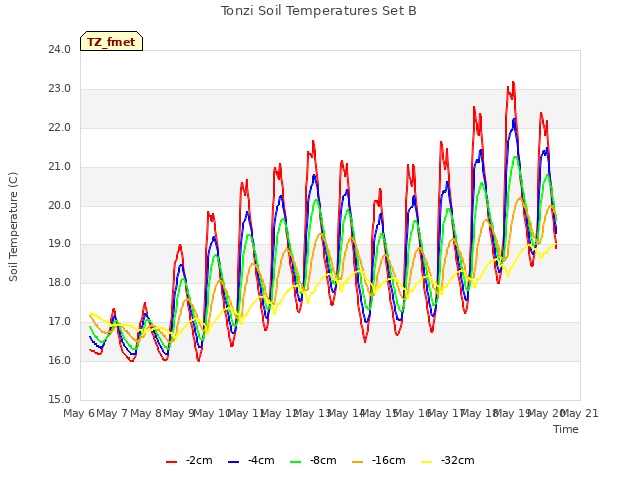 plot of Tonzi Soil Temperatures Set B