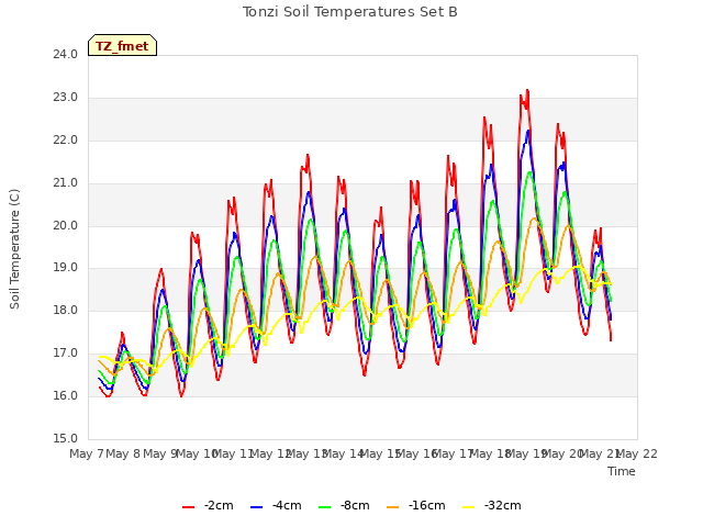 plot of Tonzi Soil Temperatures Set B