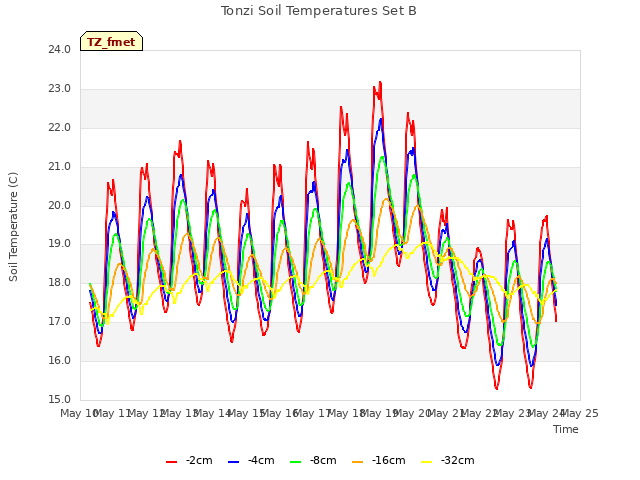 plot of Tonzi Soil Temperatures Set B