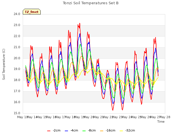 plot of Tonzi Soil Temperatures Set B