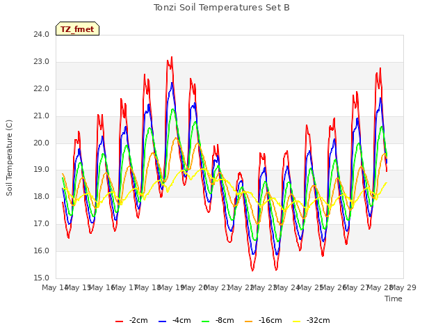 plot of Tonzi Soil Temperatures Set B