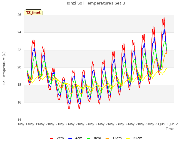 plot of Tonzi Soil Temperatures Set B