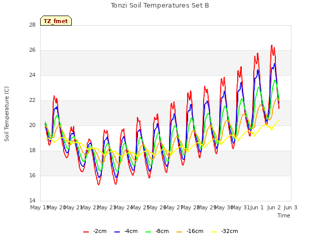 plot of Tonzi Soil Temperatures Set B