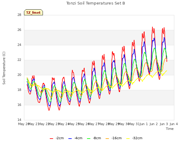 plot of Tonzi Soil Temperatures Set B