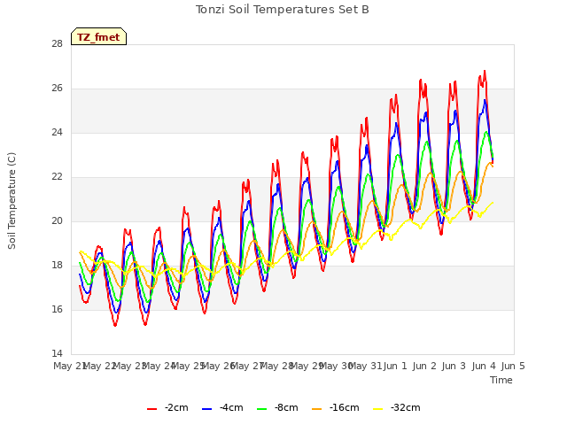 plot of Tonzi Soil Temperatures Set B