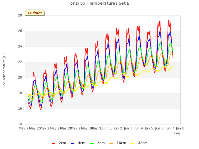 plot of Tonzi Soil Temperatures Set B