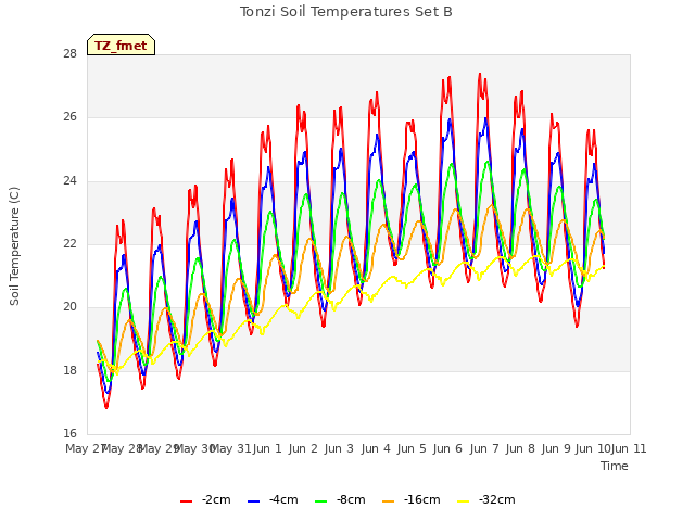 plot of Tonzi Soil Temperatures Set B