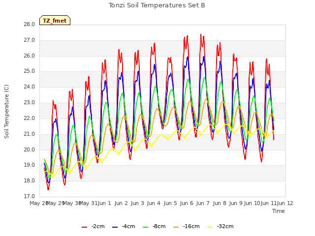 plot of Tonzi Soil Temperatures Set B