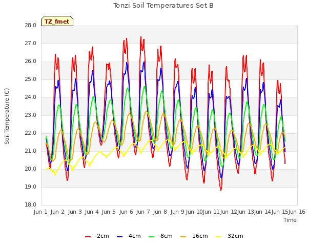 plot of Tonzi Soil Temperatures Set B