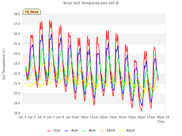 plot of Tonzi Soil Temperatures Set B