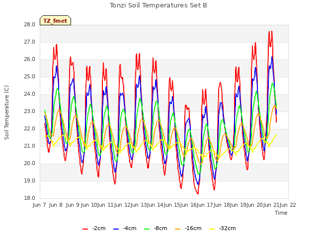 plot of Tonzi Soil Temperatures Set B