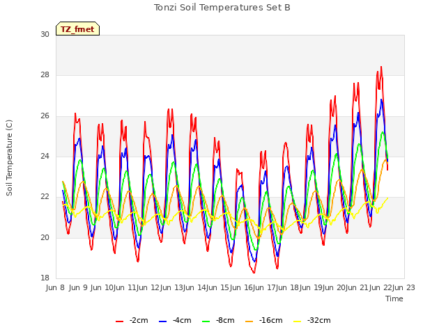 plot of Tonzi Soil Temperatures Set B