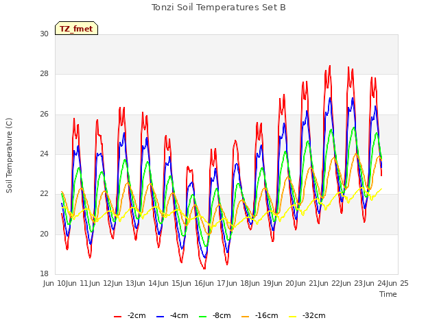 plot of Tonzi Soil Temperatures Set B