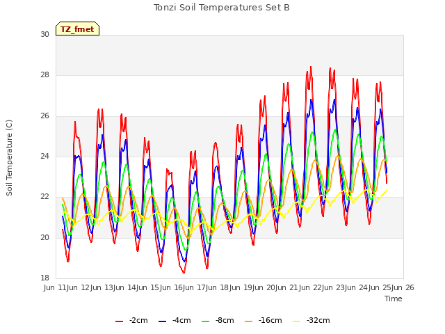 plot of Tonzi Soil Temperatures Set B