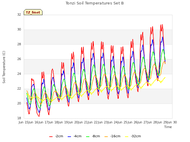 plot of Tonzi Soil Temperatures Set B