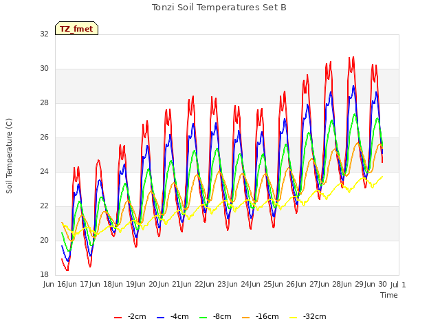 plot of Tonzi Soil Temperatures Set B