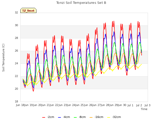 plot of Tonzi Soil Temperatures Set B