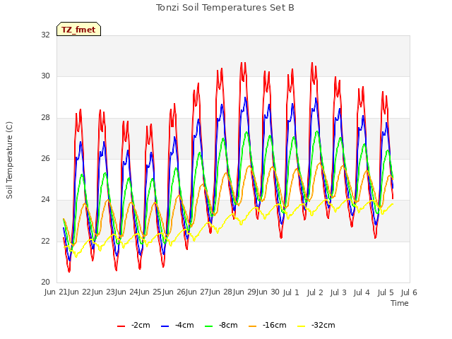 plot of Tonzi Soil Temperatures Set B