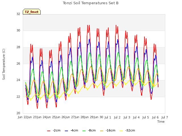 plot of Tonzi Soil Temperatures Set B