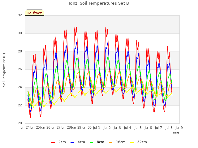 plot of Tonzi Soil Temperatures Set B