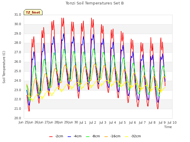 plot of Tonzi Soil Temperatures Set B