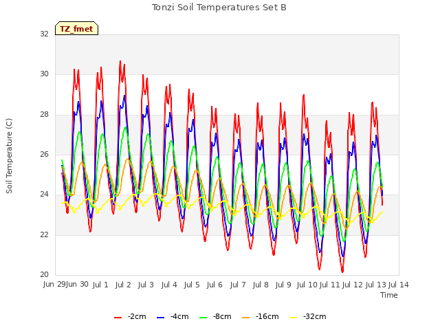 plot of Tonzi Soil Temperatures Set B