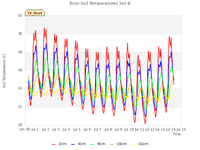 plot of Tonzi Soil Temperatures Set B