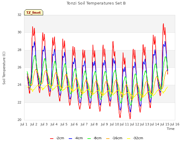 plot of Tonzi Soil Temperatures Set B