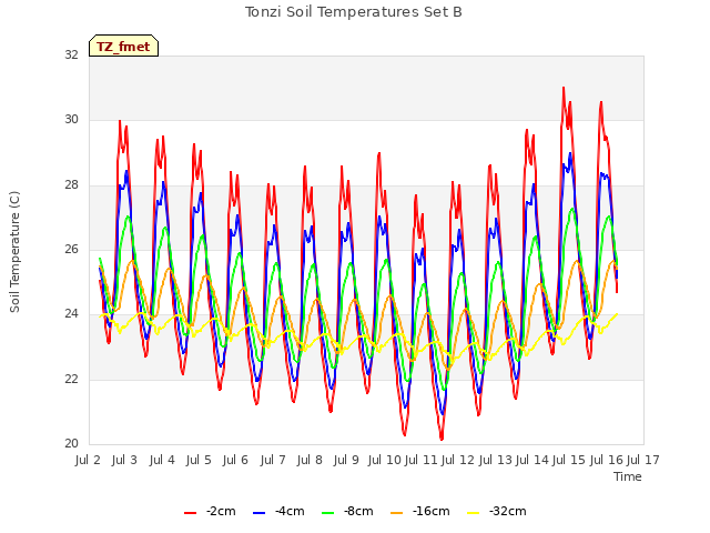 plot of Tonzi Soil Temperatures Set B