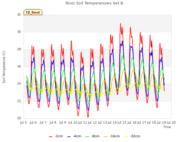 plot of Tonzi Soil Temperatures Set B
