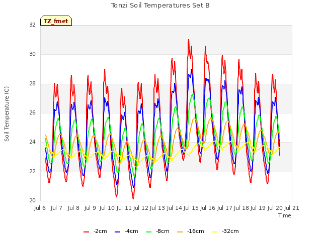 plot of Tonzi Soil Temperatures Set B