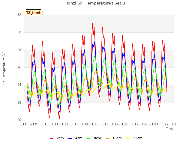 plot of Tonzi Soil Temperatures Set B