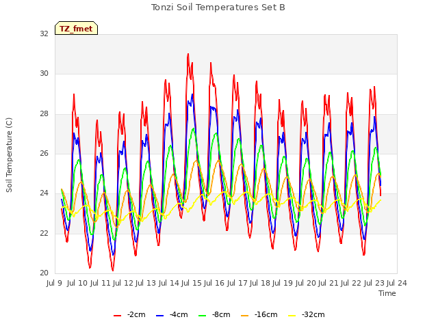 plot of Tonzi Soil Temperatures Set B