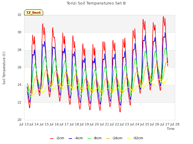 plot of Tonzi Soil Temperatures Set B