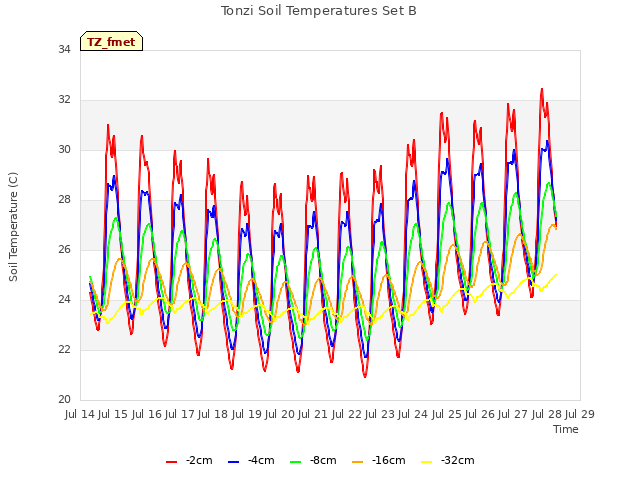 plot of Tonzi Soil Temperatures Set B