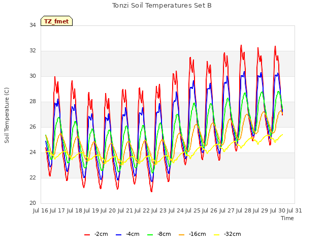 plot of Tonzi Soil Temperatures Set B