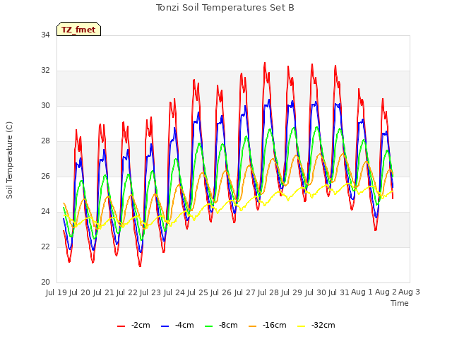 plot of Tonzi Soil Temperatures Set B