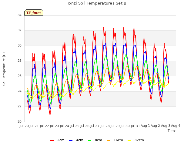 plot of Tonzi Soil Temperatures Set B