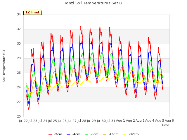 plot of Tonzi Soil Temperatures Set B