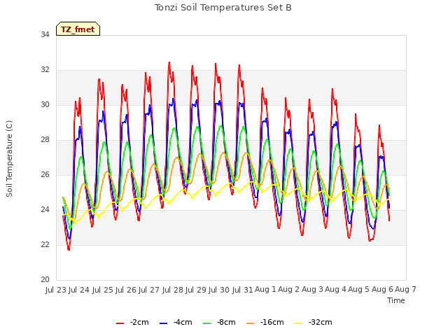 plot of Tonzi Soil Temperatures Set B