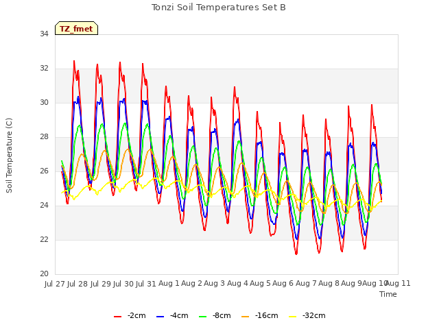 plot of Tonzi Soil Temperatures Set B