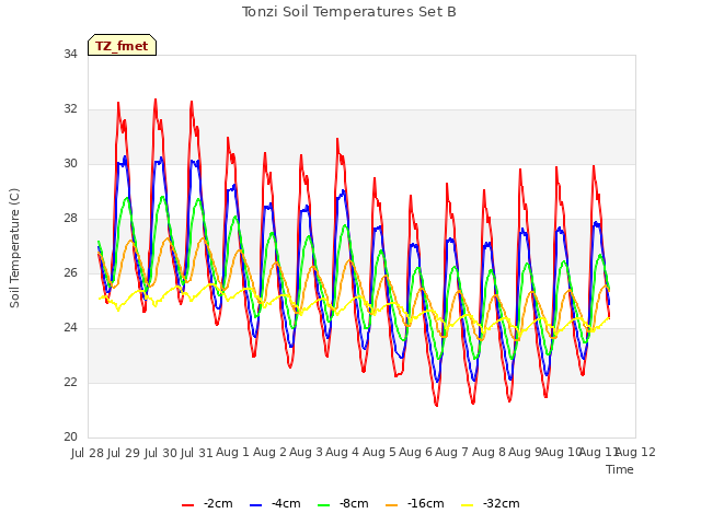 plot of Tonzi Soil Temperatures Set B