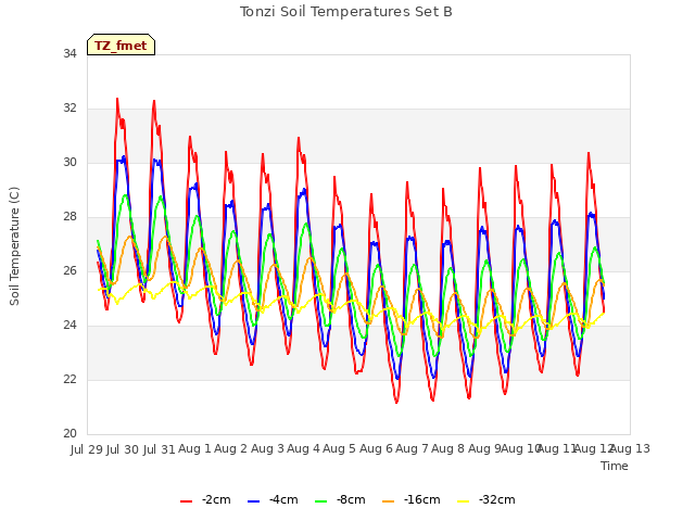 plot of Tonzi Soil Temperatures Set B