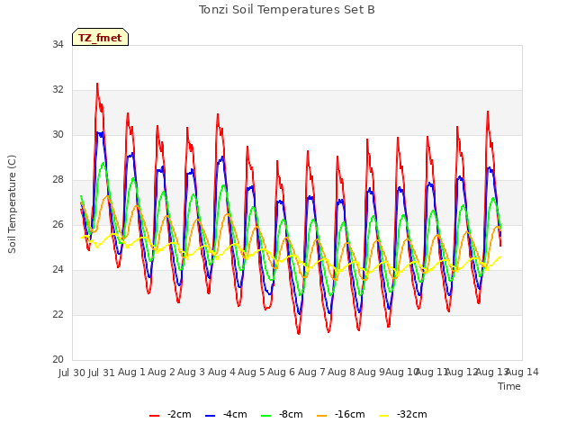 plot of Tonzi Soil Temperatures Set B